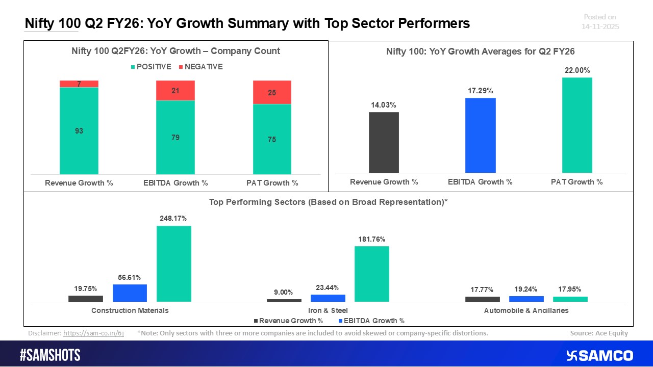 Nifty 100 Q2 FY26: YoY Growth Highlights & Sector Leaders